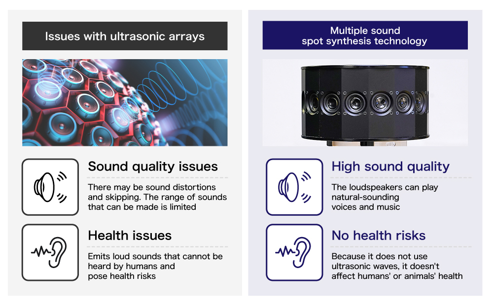 Issues with ultrasonic arrars/Multiple sound spot synthesis technology