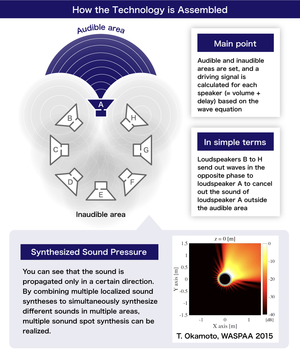 How the Technology is Assembled