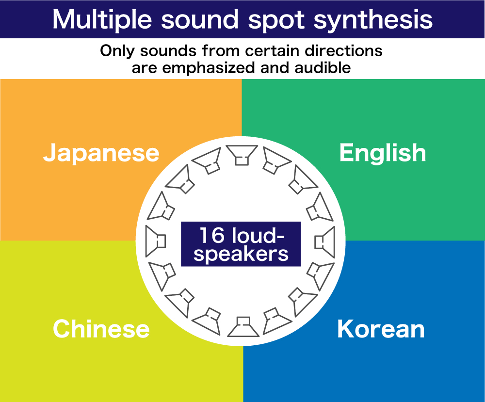 Multiple sound spot synthesis