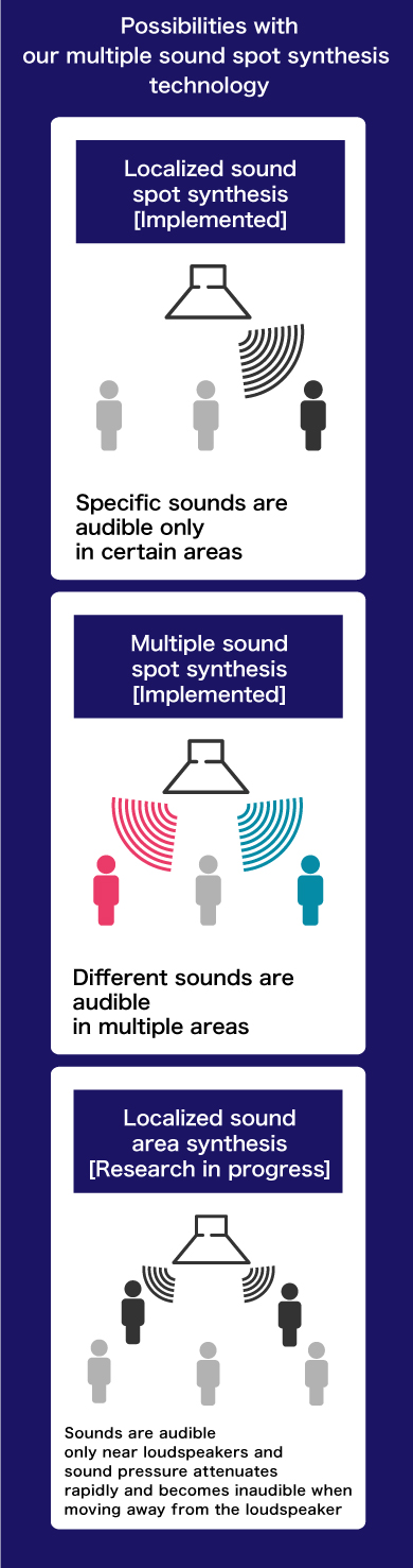 Possibilities with our multiple sound spot synthesis technology