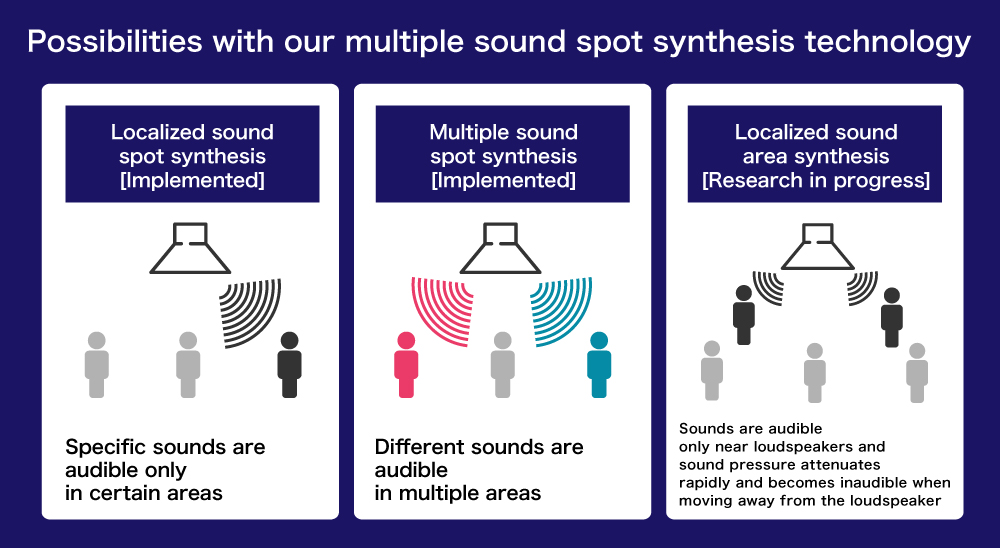 Possibilities with our multiple sound spot synthesis technology