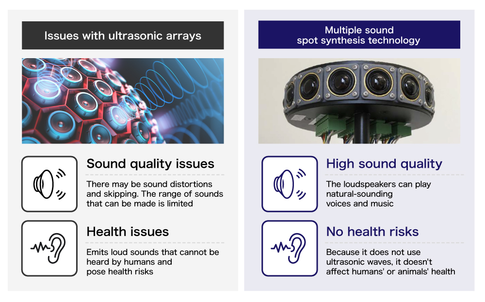 Issues with ultrasonic arrars/Multiple sound spot synthesis technology