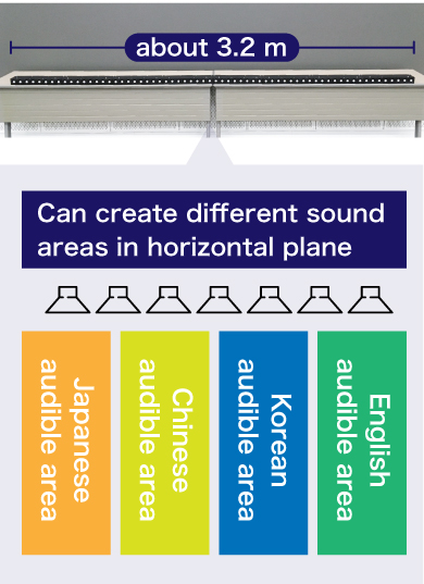 Can create different sound areas in horizontal plane