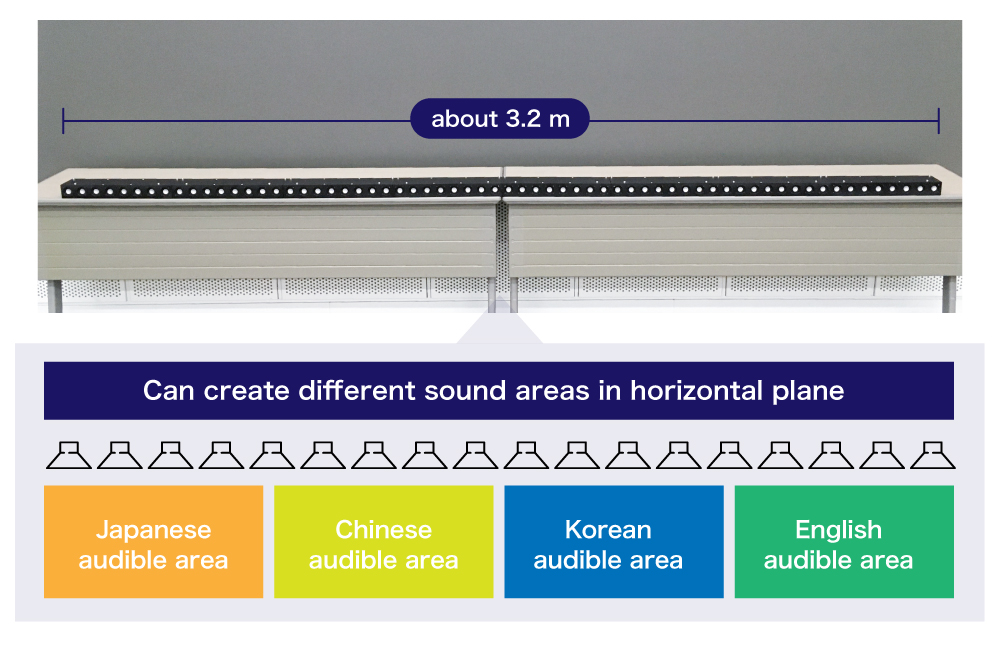 Can create different sound areas in horizontal plane