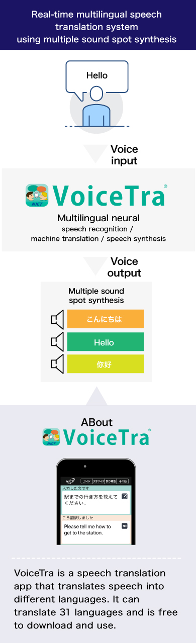 Real-time multilingual speech translation system using multiple sound spot synthesis