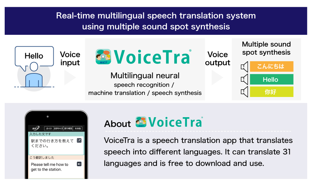 Real-time multilingual speech translation system using multiple sound spot synthesis