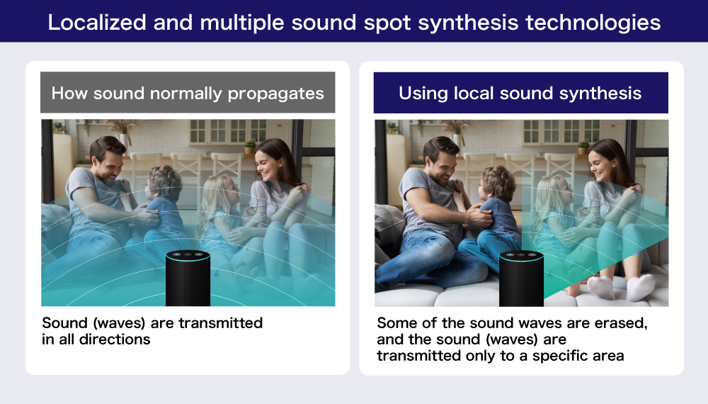 Localized and multiple sound spot synthesis technologies