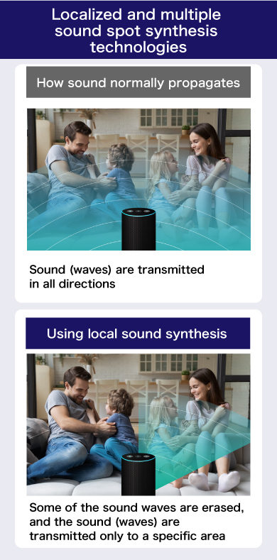 Localized and multiple sound spot synthesis technologies